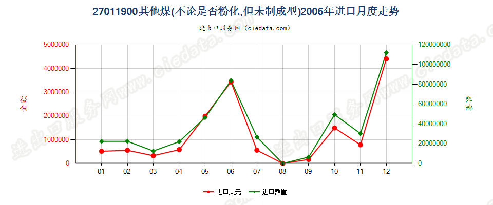 27011900其他煤进口2006年月度走势图