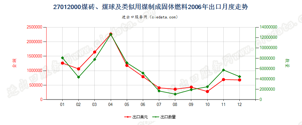 27012000煤砖、煤球及用煤制成的类似固体燃料出口2006年月度走势图