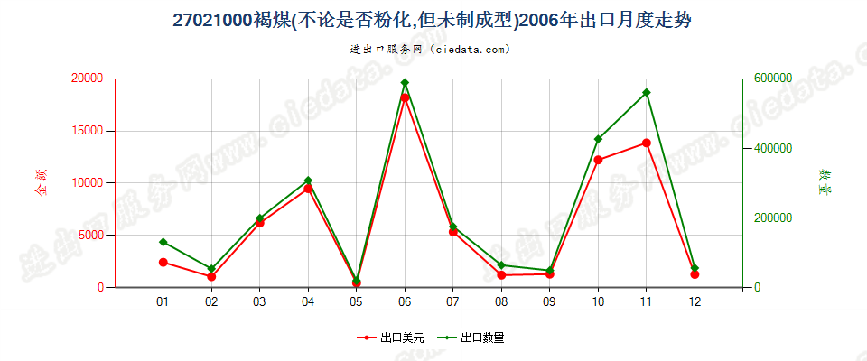 27021000褐煤，不论是否粉化，但未制成型出口2006年月度走势图