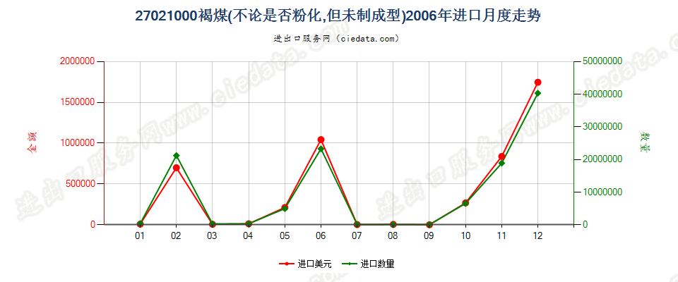 27021000褐煤，不论是否粉化，但未制成型进口2006年月度走势图