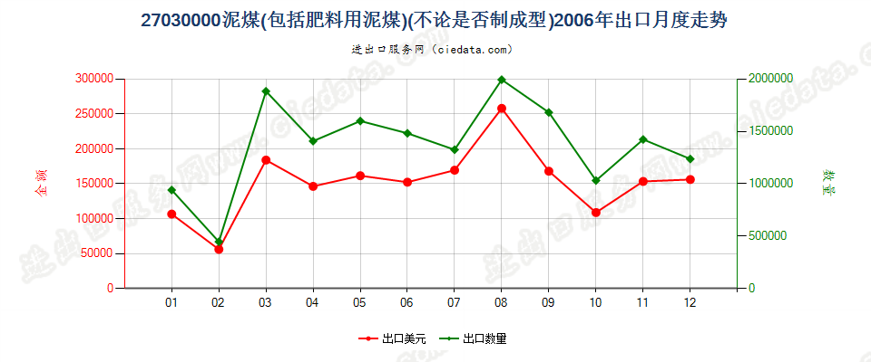 27030000泥煤（包括肥料用泥煤），不论是否制成型出口2006年月度走势图