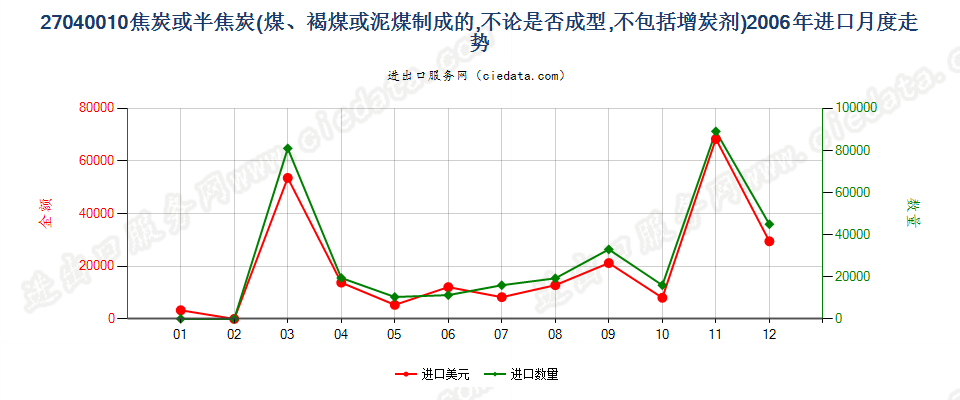 27040010焦炭及半焦炭进口2006年月度走势图