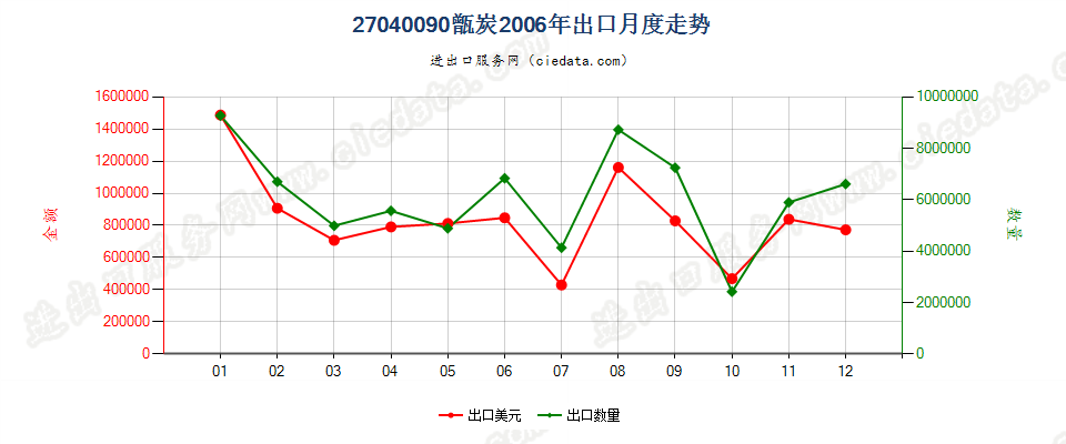 27040090甑炭出口2006年月度走势图