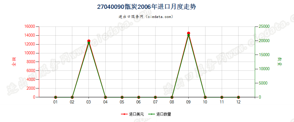 27040090甑炭进口2006年月度走势图