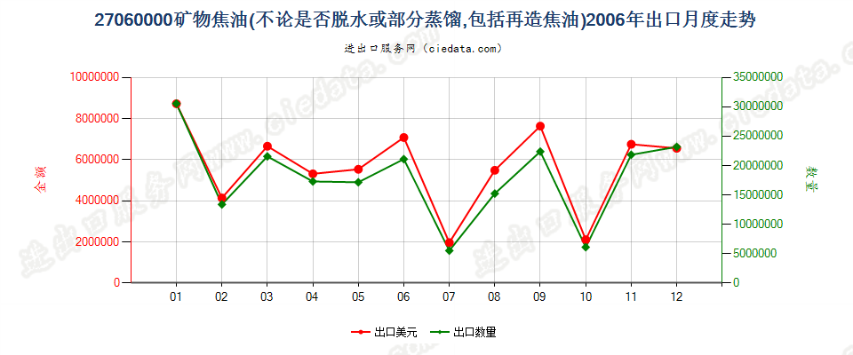 27060000从煤、褐煤或泥煤蒸馏所得的焦油等矿物焦油出口2006年月度走势图