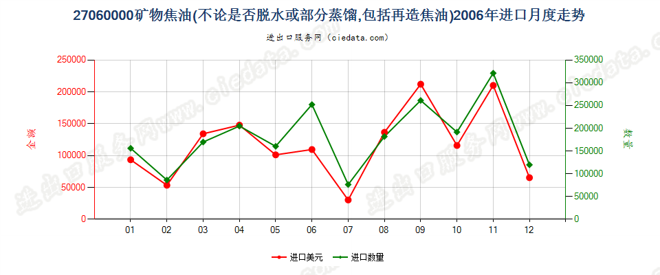 27060000从煤、褐煤或泥煤蒸馏所得的焦油等矿物焦油进口2006年月度走势图