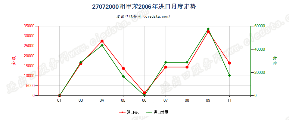 27072000粗甲苯进口2006年月度走势图