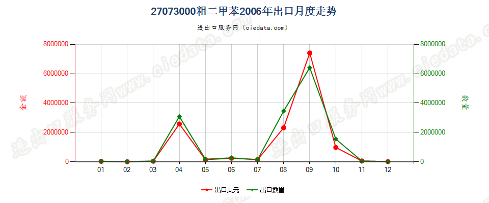 27073000粗二甲苯出口2006年月度走势图