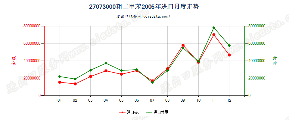 27073000粗二甲苯进口2006年月度走势图