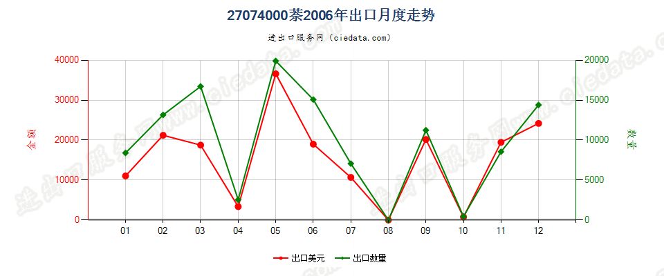 27074000萘出口2006年月度走势图