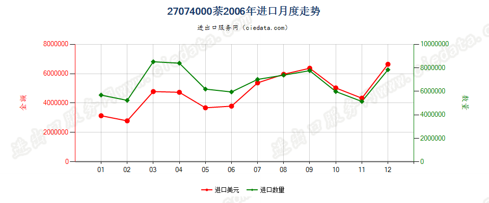 27074000萘进口2006年月度走势图