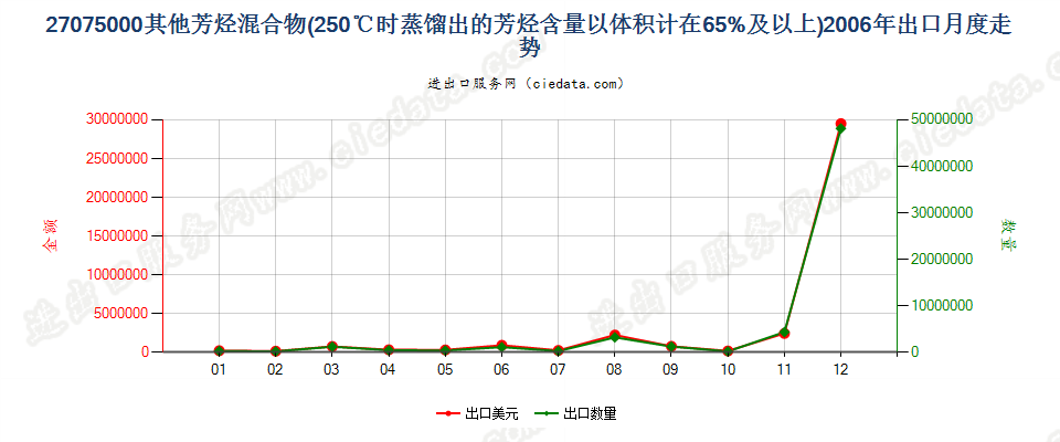 27075000其他芳烃混合物，根据ISO 3405方法温度在250℃时的馏出量以体积计（包括损耗）≥65％出口2006年月度走势图