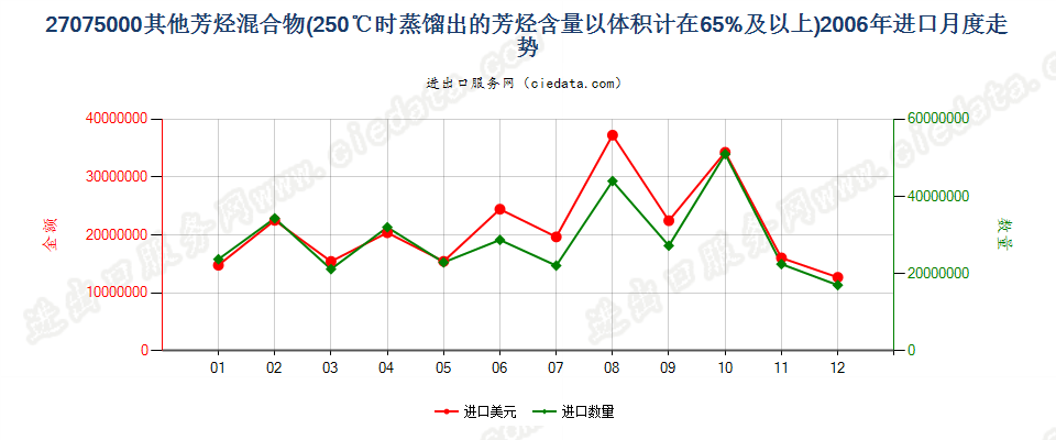 27075000其他芳烃混合物，根据ISO 3405方法温度在250℃时的馏出量以体积计（包括损耗）≥65％进口2006年月度走势图