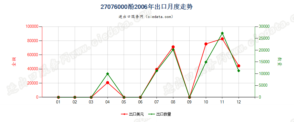 27076000(2007stop)酚出口2006年月度走势图