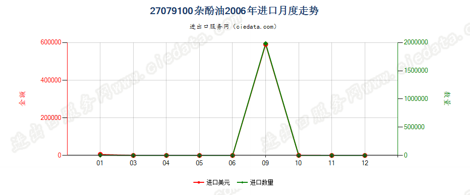 27079100杂酚油进口2006年月度走势图