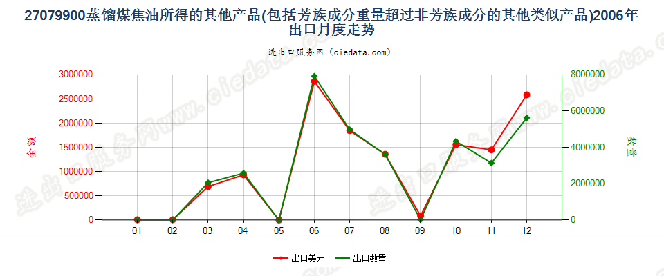 27079900(2007stop)其他蒸馏高温煤焦油所得油类等产品及类似品出口2006年月度走势图