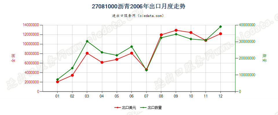 27081000沥青出口2006年月度走势图