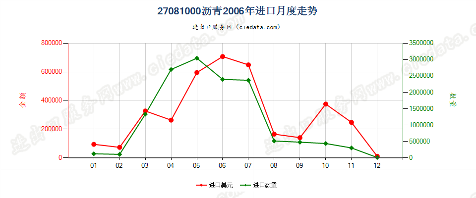 27081000沥青进口2006年月度走势图