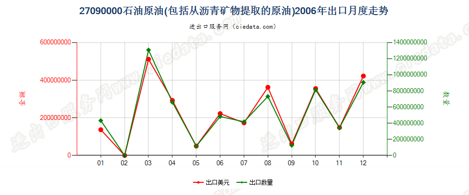 27090000石油原油及从沥青矿物提取的原油出口2006年月度走势图