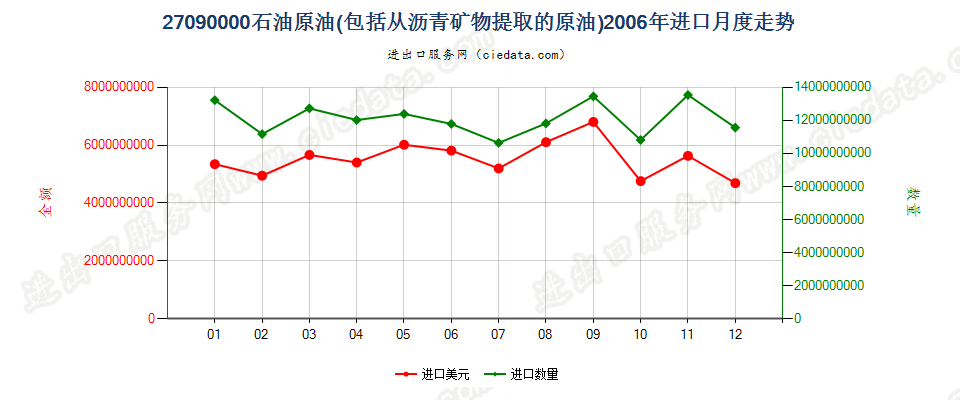 27090000石油原油及从沥青矿物提取的原油进口2006年月度走势图