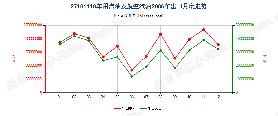 27101110(2013stop)车用汽油和航空汽油出口2006年月度走势图