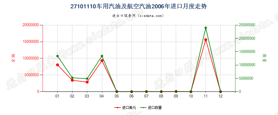 27101110(2013stop)车用汽油和航空汽油进口2006年月度走势图