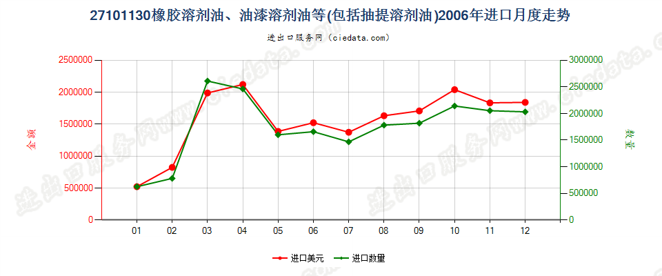 27101130(2013stop)橡胶溶剂油、油漆溶剂油、抽提溶剂油进口2006年月度走势图