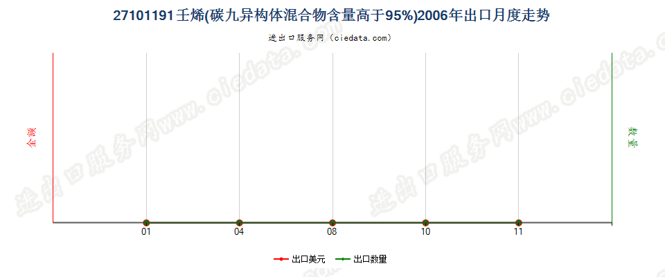 27101191(2013stop)壬烯出口2006年月度走势图