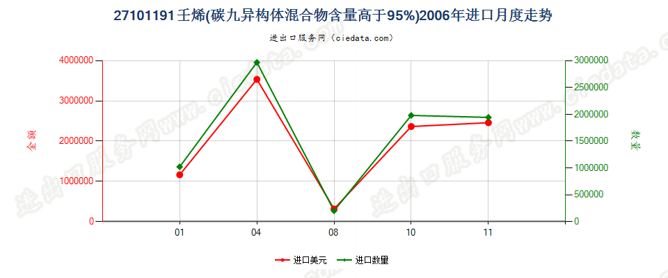 27101191(2013stop)壬烯进口2006年月度走势图