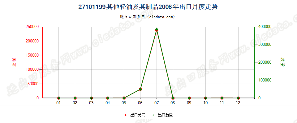 27101199(2013stop)未列名轻油及其制品出口2006年月度走势图