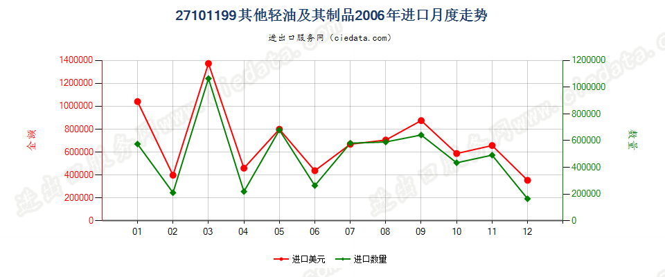 27101199(2013stop)未列名轻油及其制品进口2006年月度走势图