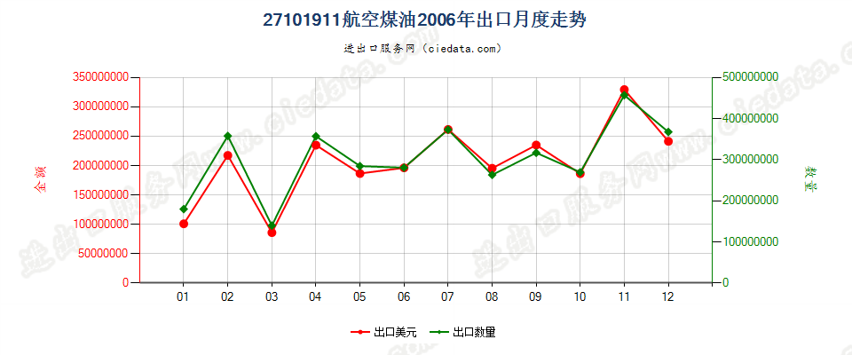 27101911航空煤油，不含有生物柴油出口2006年月度走势图