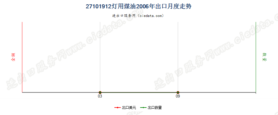 27101912灯用煤油，不含生物柴油出口2006年月度走势图