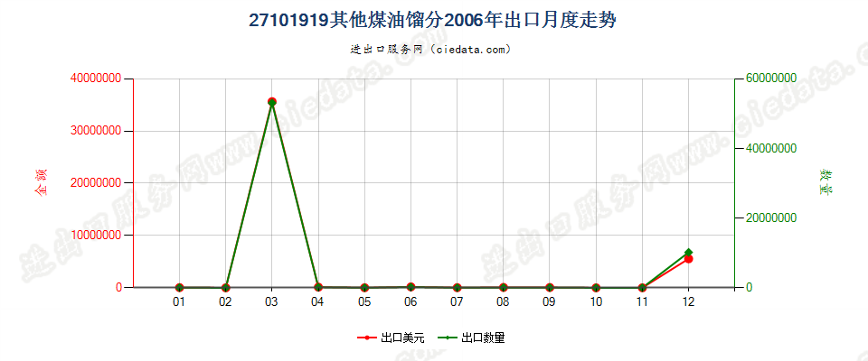 27101919其他煤油馏分，不含有生物柴油出口2006年月度走势图