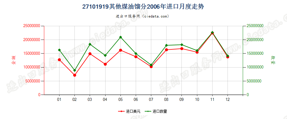 27101919其他煤油馏分，不含有生物柴油进口2006年月度走势图