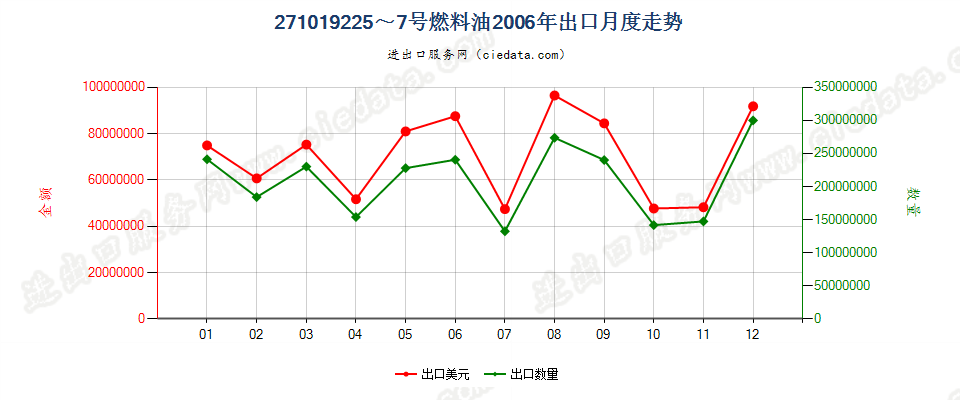 271019225~7号燃料油，不含有生物柴油出口2006年月度走势图