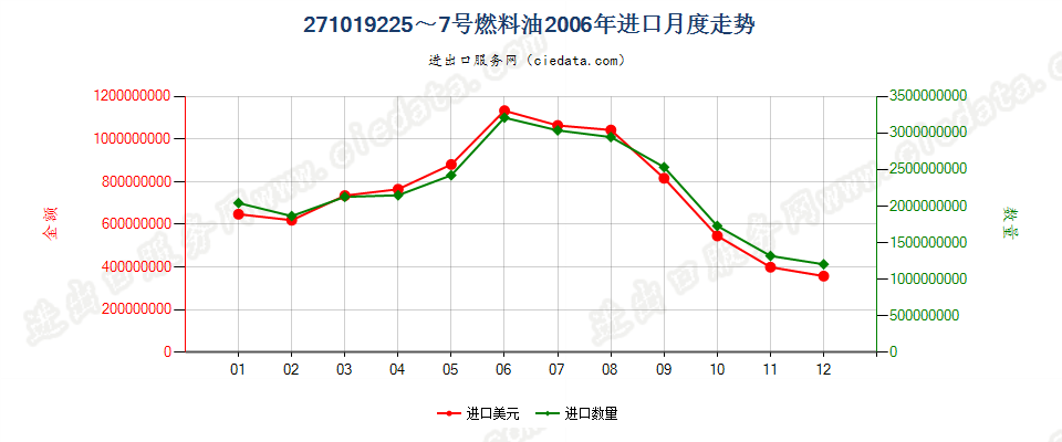 271019225~7号燃料油，不含有生物柴油进口2006年月度走势图