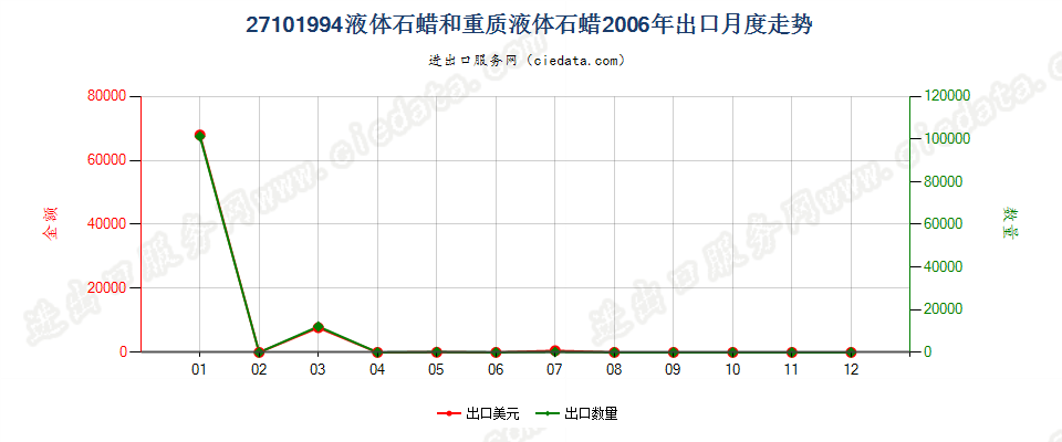 27101994液体石蜡和重质液体石蜡，不含有生物柴油出口2006年月度走势图