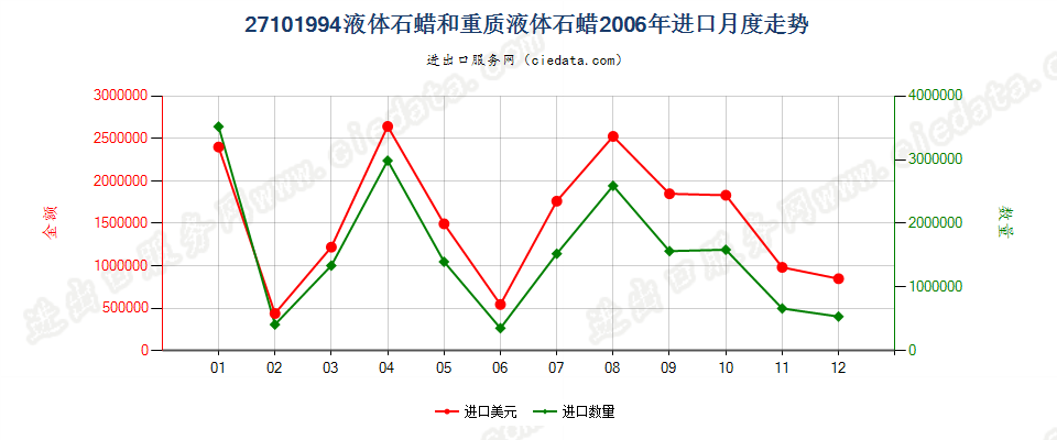 27101994液体石蜡和重质液体石蜡，不含有生物柴油进口2006年月度走势图