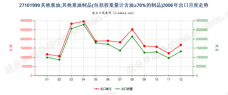 27101999其他重油；以石油及从沥青矿物提取的油类为基础成分的未列名制品，不含有生物柴油出口2006年月度走势图