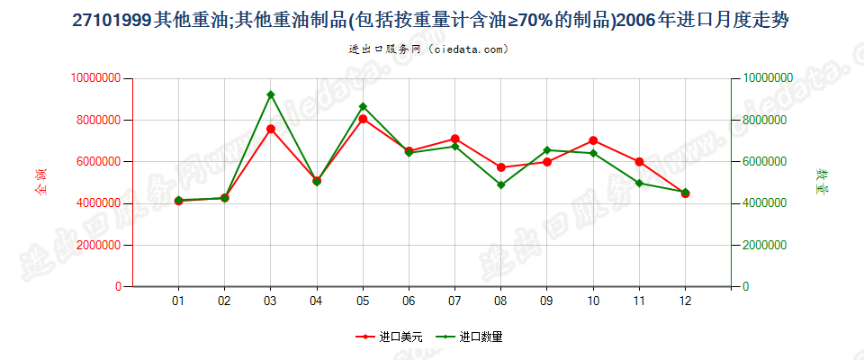 27101999其他重油；以石油及从沥青矿物提取的油类为基础成分的未列名制品，不含有生物柴油进口2006年月度走势图