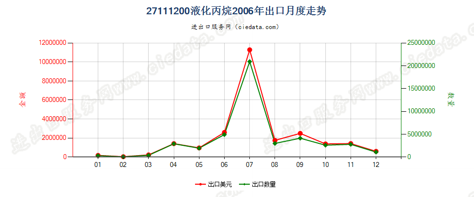 27111200液化丙烷出口2006年月度走势图