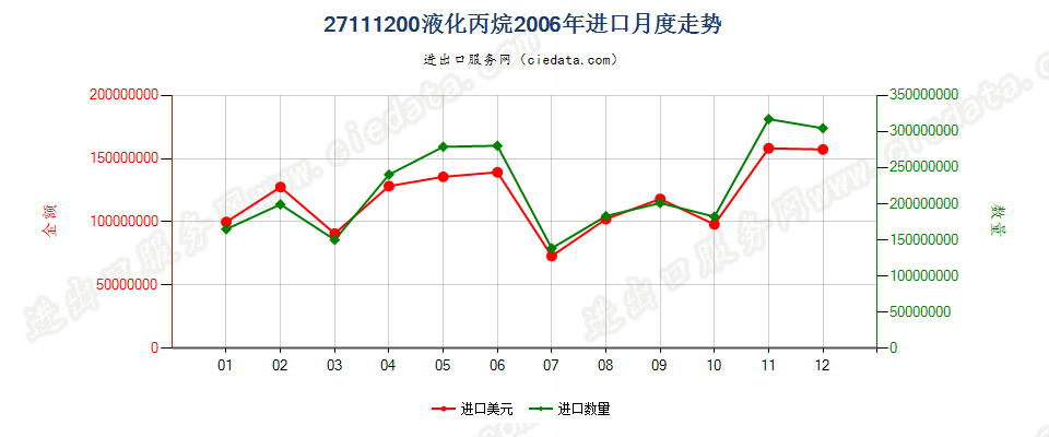 27111200液化丙烷进口2006年月度走势图