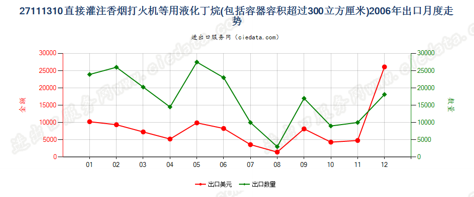 27111310打火机用液化丁烷，容器容积＞300cucm出口2006年月度走势图