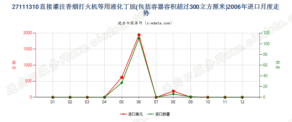 27111310打火机用液化丁烷，容器容积＞300cucm进口2006年月度走势图