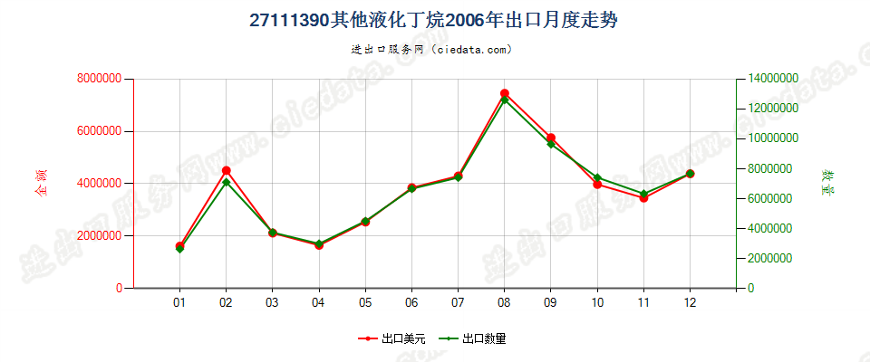 27111390其他液化丁烷出口2006年月度走势图