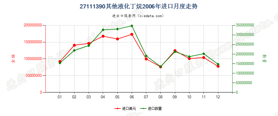 27111390其他液化丁烷进口2006年月度走势图