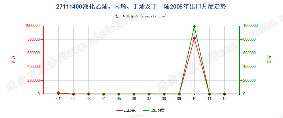 27111400液化乙烯、丙烯、丁烯及丁二烯出口2006年月度走势图