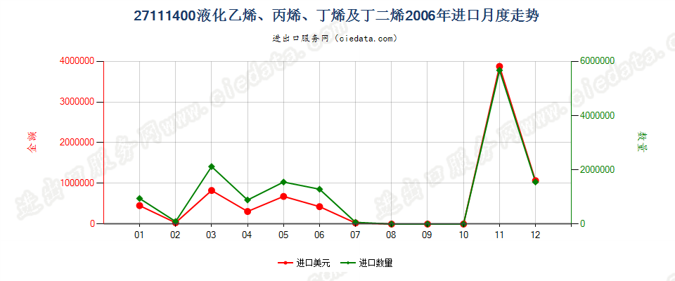 27111400液化乙烯、丙烯、丁烯及丁二烯进口2006年月度走势图