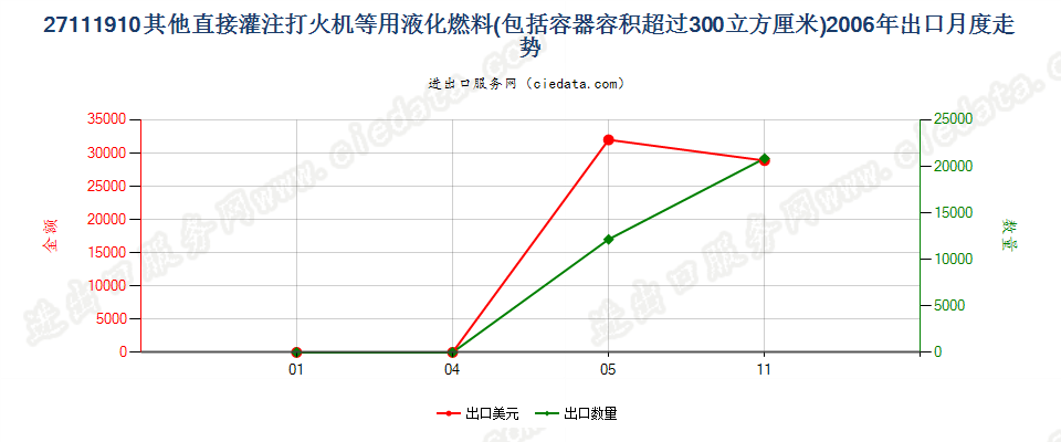 27111910打火机用其他液化燃料，容器容积＞300cucm出口2006年月度走势图